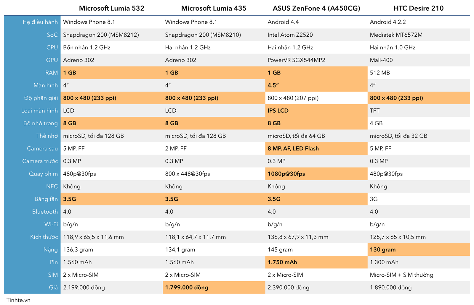 Bảng 2: so sánh Lumia 532, 435, ZenFone 4 và Desire 210.